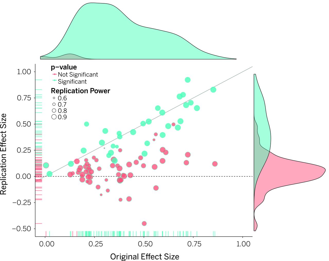 Scatter plot comparing original study effect sizes (x-axis) to replication study effect sizes (y-axis)